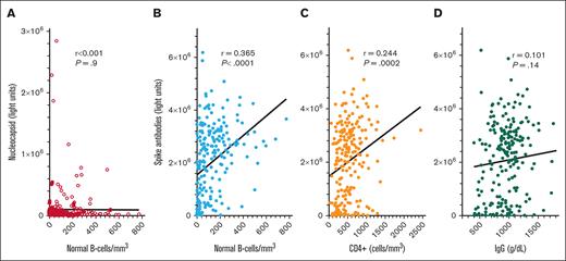 COVID-19 antibody levels after the second vaccine dose by LIPS assay. Levels of nucleocapsid (○) and spike (•) antibodies in 223 patients with HCL/HCLv. COVID-19 antibodies vs levels of circulating normal B cells (A-B), CD4+ T-cell counts (C), and plasma IgG levels (D). Linear regression lines are shown. Upper limits of negative are 125 000 and 45 000 light units for nucleocapsid and spike antibodies, respectively.