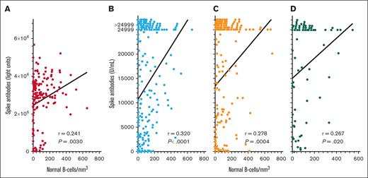 COVID-19 spike antibody levels vs normal B cells. Spike antibodies by the LIPS (A) and Elecsys (B-D) assays after the third (n = 149 in panel A; n = 224 in panel B), fourth (n = 161 in panel C), and fifth (n = 76 in panel D) vaccine doses. Points including spike antibody levels of >24 999 U/mL are shown above the 24 999 level.
