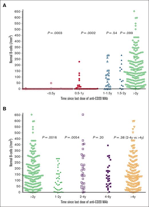 Normal B-cell recovery after last anti-CD20 mAb. In panel A, times after the last mAb treatments were <0.5 years (n = 38, ○), 0.5 to 1 year (n = 28; •), 1 to 1.5 years (n = 24; ▵), 1.5 to 2 years (n = 14; ▲), and >2 years (n = 172; ⋄). In panel B, times after the last mAb treatments were >2 years (n = 172; ◊), 1 to 2 years (n = 38; ○), 2 to 4 years (n = 30; □), 4 to 6 years (n = 29; ▪), and >4 years (n = 142; ▿). Two-sided P values calculated by the Mann-Whitney U test are shown between compared groups. Normal B cells were lower at 0.5 to 1 year than 1 to 2 years (P < .0001).