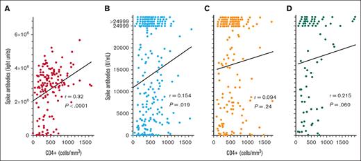 COVID-19 spike antibody levels vs CD4+ T cells. Spike antibodies by the LIPS (A) and Elecsys (B-D) assays after the third (n = 155 in panel A; n = 231 in panel B), fourth (n = 159 in panel C), and fifth (n = 77 in panel D) vaccine doses. Points including spike antibody levels of >24 999 U/mL are shown above the 24 999 level.