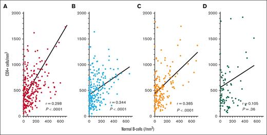 Correlation between CD4+ T-cell and normal B-cell counts. Correlations are shown for samples drawn after the second (n = 256, A), third (n = 240, B), fourth (n = 161, C), and fifth (n = 79, D) COVID-19 vaccine doses.