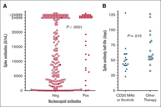 Spike antibody levels with or without prior exposure to COVID-19, and spike antibody decrease over time. (A) Spike antibody levels without (n = 191, ○) vs with (n = 43, •) evidence of prior COVID-19 exposure. Included in the 43 patients with evidence of prior COVID-19 exposure were 4 (•) who tested positive by polymerase chain reaction or rapid-antigen tests but had negative nucleocapsid antibodies for COVID-19. (B) Half-lives of decreases in COVID-19 antibody levels over time compared for patients on ibrutinib (n = 4, ▼) or anti-CD20 mAbs (n = 14, ▲) vs other treatments (n = 17, ▵).