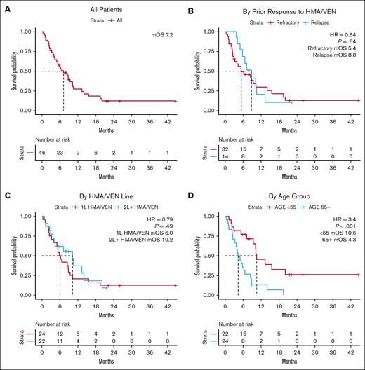 Survival outcomes associated with IC after HMA and VEN. (A) OS measured relative to the start of IC for all patients receiving IC after HMA/VEN. (B) OS relative to the start of IC stratified based on prior response to HMA/VEN. (C) OS relative to the start of IC stratified by the line of therapy in which HMA/VEN was used. (D) OS relative to the start of IC stratified based on age over or under 65 years. HR, hazard ratio.