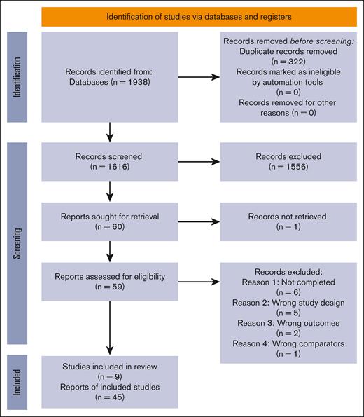 PRISMA flowchart describing the selection of studies. Literature search yielded a total of 1938 results. After a 2-staged screening (as mentioned in the text), unsuitable reports were excluded, and a total of 9 studies (45 records) were included.