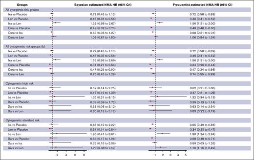 Comparison of PFS between maintenance strategies for transplant-eligible patients. “b” indicates sensitivity analysis using data from the CASSIOPEIA trial focusing on patients who did not have Dara as induction therapy. Dara, daratumumab; Ixa, ixazomib; Len, lenalidomide.