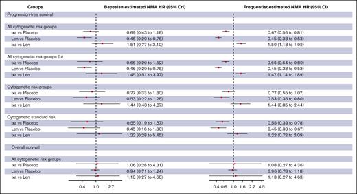 Comparison of PFS and OS between maintenance strategies for non–transplant-eligible patients. “b” indicates sensitivity analysis by excluding Zweegman et al trial.21