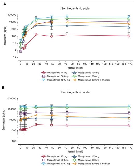 Mezagitamab pharmacokinetics. Mean serum concentration-time curves after (A) single (cycle 1) and (B) multiple (cycle 2) dosing of SC mezagitamab on a semilogarithmic scale.