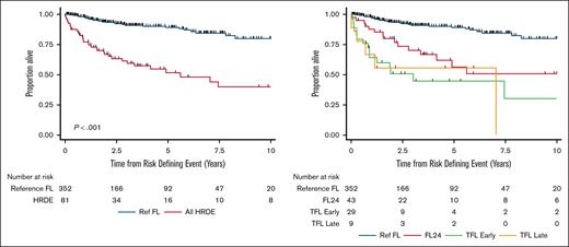 OS after HRDE. Kaplan-Meier curves of OS-DE in the Ref FL group compared with (A) any HRDE event or (B) clinically defined HRDE subsets.