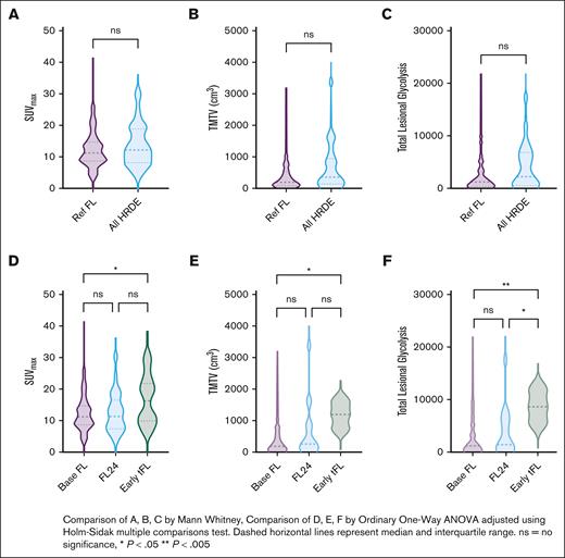 Comparison of baseline PET metrics among HRDE subsets. Violin plots showing the distribution of baseline PET metrics between Ref FL and HRDE (FL24 and early TFL). (A,D) SUVmax, (B,E) TMTV, and (C,F) TLG.