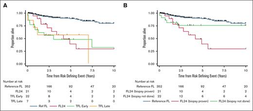 OS after biopsy-proven HRDE. Kaplan-Meier curves of OS-RDE comparing Ref FL group with (A) biopsy-proven HRDE subsets and (B) biopsy-proven and clinically defined FL24 groups.