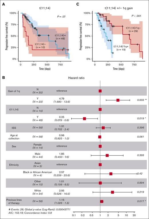 Clinical and cytogenetic markers associated with response to venetoclax. (A) Stratification of patients based on the presence of the t(11;14) translocation involving CCND1. (B) Multivariate analysis of clinical and cytogenetic markers for PFS. (C) Stratification of patients with t(11;14) based on the presence of 1q gain (n = 48). ∗, P<0.05; ∗∗, P<0.01; AIC, Akaike Information Criterion; ISS, International Staging System.
