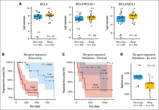 Gene expression markers and response to venetoclax. (A) Gene expression differences for BCL2, BCL2/BCL2L1, and BCL2/MCL1 in responders (PR or better) and nonresponders (less than PR). (B) Six-gene signature (ATP1B3, MYL2, CNR1, FKBPL, LRRK2-DT, and LINC02541) significantly stratifies patients according to PFS and depth of response. (C) Validation of 6-gene signature in an independent cohort of venetoclax-treated patients with clinical response data. (D) Validation of 6-gene signature in a data set of primary MM cells treated ex vivo with venetoclax. Nonresp, nonresponders; Resp, responders.