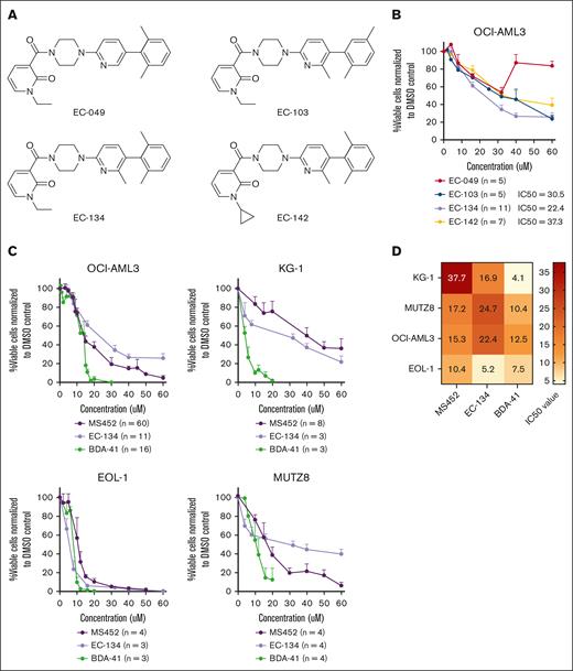 CBX7 inhibitors reduce the viability of leukemic cell lines. (A) Chemical structure of EC compounds synthesized for this study. (B) Percentage viable OCI-AML3 cells normalized to their experimental untreated DMSO control after treatment with the EC compounds for 4 days. Data points are plotted as the mean of ≥3 replicates with SEM as error bar. (C) Percentage viable cells normalized to their experimental untreated DMSO control of 4 myeloid leukemia cell lines after treatment with increasing doses of the CBX7 inhibitors, MS452, EC-134, and BDA-41 for 4 days. Data points are plotted as the mean of ≥3 replicates with SEM as error bar. (D) IC50 values of each compound in the different cell lines are indicated in the heat map.