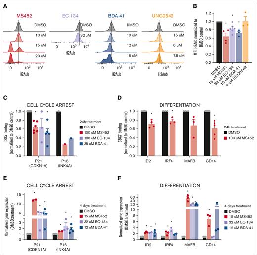 CBX7 inhibitors change the epigenetic landscape of OCI-AML3 cells to an active state. (A-B) H2Aub expression levels in OCI-AML3 cells after 4 days of in vitro treatment. (A) Representative histograms of the mean fluorescent intensity (MFI) of H2Aub-AF647 signal obtained with flow cytometry in untreated DMSO control cells (black), and after treatment with increasing concentrations of MS452 (red), EC-134 (purple), BDA-41 (blue), or UNC0642 (orange); see supplemental Figure 2A for complete gating strategy. (B) Quantification of the MFI of H2Aub-AF647 normalized to the DMSO control. Bars represent the mean of ≥3 replicates with SEM as error bar. Student t test was used to calculate the P value between DMSO and treatment, ∗P < .05. (C-D) CBX7 binding to the chromatin at (C) cell cycle arrest and (D) differentiation-associated target genes after 24 hours of treatment with MS452, EC-134, or BDA-41 in OCI-AML3 cells overexpressing the fusion protein CBX7-GFP. Chromatin immunoprecipitation quantitative PCR (qPCR) experiments were performed to calculate percent input, which was used to normalize the CBX7 binding in the treated samples to their experimental DMSO control; see supplemental Table 1 for raw data. Bars represent the mean of ≥1 replicates with SEM as error bar. Student t test was used to calculate the P value between DMSO and treatment, ∗P < .05. (E-F) Upregulation of the (E) cell cycle arrest and (F) differentiation-associated target genes in OCI-AML3 cells after 4 days of treatment with MS452, EC-134, or BDA-41. CDKN1A, INK4A, ID2, IRF4, MAFB, and CD14 relative to HPRT messenger RNA (mRNA) expression were obtained with qPCR and normalized to their experimental DMSO control (2−ΔΔCt). Bars represent the mean of ≥2 replicates with SEM as error bar. Student t test was used to calculate the P value between DMSO and treatment, ∗P < .05.