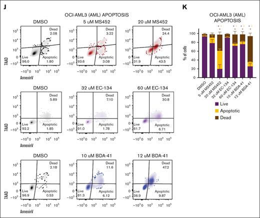 CBX7 inhibitors block proliferation, induce terminal differentiation, and promote apoptosis of OCI-AML3 cells. Phenotype of OCI-AML3 cells after treatment with MS452, EC-134, or BDA-41 for 4 days. (A-B) Cell cycle analysis. (A) Representative flow plots of Ki67-AF488 and DAPI (4′,6-diamidino-2-phenylindole) signal indicating the cell cycle phases G0, G1, S, G2, and M, and fragmented DNA. (B) Quantification of the percentage of the unfragmented cells in G0 + G1 and S + G2 + M phase of ≥2 replicates with SEM as error bar. Student t test was used to calculate the P value between DMSO and treatment, ∗P < .05. (C-D) Proliferation rate. (C) Representative histograms of the MFI of the CellTrace Violet signal in cells at the start of treatment (black), and after 4 days without treatment (gray), or MS452 (red), EC-134 (purple), or BDA-41 (blue) treatment. (D) Quantification of the proliferation rate was calculated by dividing the CellTrace Violet MFI at day 4 from the MFI at day 0. Lines go through the means of the individual data points of ≥2 replicates. (E-I) Differentiation potential. (E-F) Representative histograms of the MFI of (E) CD11b-BV421 or (F) CD14-AF700 obtained with flow cytometry in untreated DMSO-treated control cells (black), and MS452- (red), EC-134– (purple) or BDA-41–treated (blue) cells. (G-H) Normalized expression of (G) CD11b and (H) CD14 calculated by normalizing the MFI of the treated samples to the MFI of their experimental DMSO control. Data points are plotted as the mean of ≥3 replicates with SEM as error bar. (I) May-Grünwald Giemsa staining of untreated DMSO control cells or cells treated with CBX7 inhibitors. (J-K) Apoptosis induction. (J) Representative flow plots of 7-aminoactinomycin D (7-AAD) and annexin-V–BV421 signal indicating the gates for live, apoptotic, or dead cell populations. (K) Quantification of the percentage of cells in each gate. Bars represent the mean of n = 8 for DMSO, n = 3 for MS452, n = 2 for EC-134, and n = 3 for BDA-41 with SEM as error bar. Student t test was used to calculate the P value between treatment and their experimental DMSO control, ∗P < .05, with green stars indicating differences in live cells, orange stars indicating differences apoptotic cells, and red stars indicating differences dead cells.