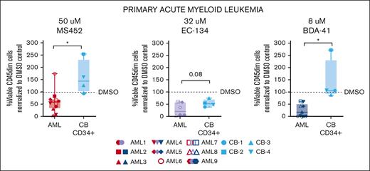 Primary, patient-derived leukemic cells are sensitive to CBX7 inhibition whereas normal primitive CB-derived CD34+ cells are insensitive. Percentage of viable immature (CD45dim) AML or CD34+ CB cells normalized to their experimental DMSO control after 1 week of in vitro treatment with MS452 (left panel), EC-134 (middle panel), or BDA-41 (right panel). Cells were cultured in StemSpan supplemented with SCF, TPO, and FLT3L. Box plots represent the median of ≥4 different AML or CB samples. Student t test was used to calculate the P value between the AML and CB samples, ∗P < .05.