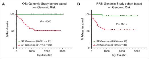 Patients with SR genomic lesions have significantly better survival outcomes than patients with AR genomic lesions. Kaplan-Meier curves assessed (A) OS and (B) RFS for the total genomic study cohort (57 patients). Statistical significance was determined by the log-rank survival (Mantel-Cox) test.