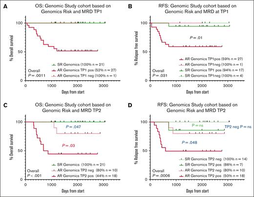 Patients with AR genomic lesions and MRD positivity have poor outcomes compared with both SR patients and AR patients who achieve MRD negativity. Kaplan-Meier curves assessed (A) OS and (B) RFS for total genomic study cohort patients with TP1 MRD data available (49 patients). (C) OS and (D) RFS for total genomic study cohort patients with TP2 MRD data available (49 patients). Statistical significance was determined by the log-rank survival (Mantel-Cox) test.