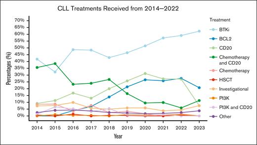 Treatment use line graph. Frequency of therapy receipt by year among patients treated in 2014 and thereafter in the rw setting. Percentages indicate person-LOTs in the given year, meaning that if a patient initiated 2L and 3L in 2015, both LOTs would be represented in 2015 as unique LOTs. If patients received BTKi and BCL2i in the same LOT, the patient is represented in both categories. If the patient received CIT in 1 LOT, the patient is represented only in “Chemotherapy and CD20”; this is also true of “PI3K and CD20.” HSCT: hematopoietic stem cell transplantation.