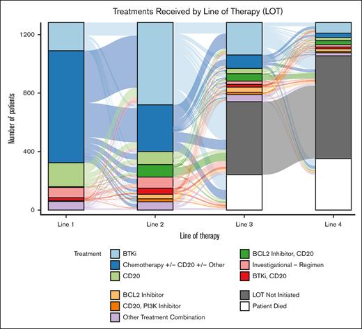 Treatments received by LOT. Sankey plot showing treatments received by the study population in 1L to 4L. Chemotherapy, chemotherapy + CD20 (CIT), and chemotherapy + CD20 + other regimens are combined into 1 category (chemotherapy w/wo CD20 w/wo other). All other therapies and combinations not stated explicitly are combined in the “other treatment combination” category. w/wo, with/without.