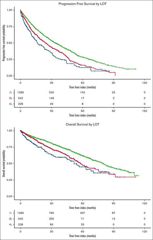 Kaplan-Meier curve: rwPFS and rwOS by LOT. rwPFS (top) and rwOS (bottom) by LOT 2-4 among the study population and indexed to the initiation of the specified LOT.