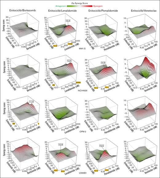 Enitociclib is synergistic with anti-MM chemotherapies. Three-dimensional (3D) response surface plots for combinatory activity of enitociclib with bortezomib, lenalidomide, pomalidomide, or venetoclax treated in MM cell lines for 96 hours. Cell viability was measured by Alamar Blue assay. Percent cell viability was normalized to corresponding treatment with DMSO (vehicle control). Synergy score is calculated by SynergyFinder based on the ZIP interaction model.7 Red indicates synergism, and green indicates antagonism of the respective drug combinations. Maximal synergistic effects (MSEs) are indicated when the synergy score is >10, and the drug concentrations at which the MSE occurs are highlighted in yellow.