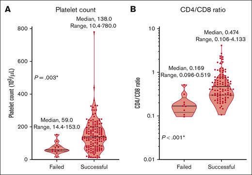 Comparison of platelet counts and CD4/CD8 ratios in the peripheral blood at apheresis between the failed and successful groups. (A) Platelet counts. (B) CD4/CD8 ratios of T cells. ∗ indicates P < .05.