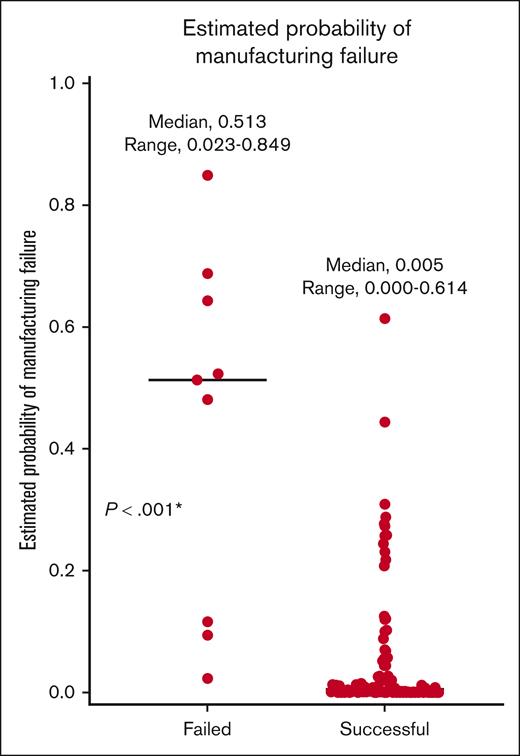 Estimated probability of manufacturing failure, based on multivariate logistic analysis. ∗P < .05.