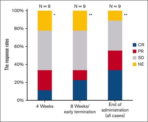 Response rates of FAS in this study. Response rates of all 9 patients of FAS at each treatment point. The CR rate at week 8 or at the time of early termination (the primary end point) was 2 of 9 (22.2%; 95% CI, 2.8-60.0; the middle bar. ∗NE owing to short-term administration (<4 weeks); ∗∗NE owing to ruxolitinib discontinuation before evaluation. NE, not evaluable.