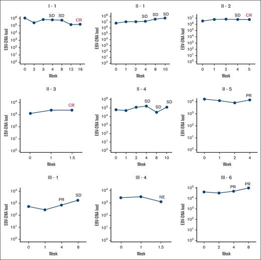 Changes in EBV-DNA quantitative levels in the WB of enrolled patients. During the administration of ruxolitinib, we could not measure the levels of EBV mRNA of patients I-1, II-1, and II-2 in our laboratory at Tokyo Medical and Dental University because of the coronavirus disease pandemic in 2019. EBV-DNA quantitative levels (copies per mL) were measured at an alternative laboratory (SRL, Inc). The responses to ruxolitinib at each examination point are represented as follows: CR; PR; PD; SD; and NE, not evaluable.