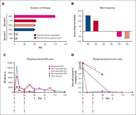 Clinicial response to IL15 and mogamuliziumab. Duration of response (A), best response (B), circulating NK cells (C), and circulating tumor cells (D) after treatment with rhIL-15 and mogamulizumab. Each patient is represented by a consistent color in panels A-D; gray color in panel A indicates patients who were not evaluable in other panels. NE, not evaluable; PR, partial response; PD, progressive disease.