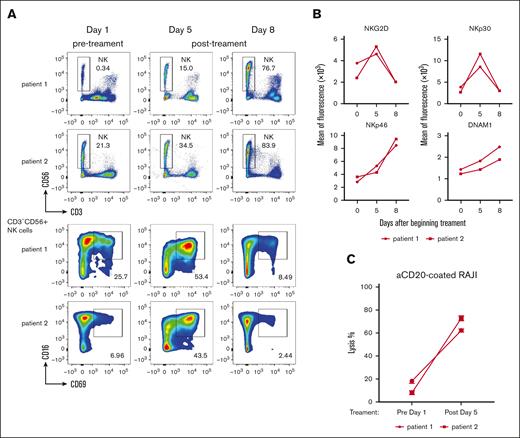 Changes in NK cell number and function. (A) Infusion of rhIL-15 and mogamulizumab led to increased circulating NK cell numbers within 1 week and increased CD69 expression, a marker of activation, which peaked around day 5. (B) Activating NK cell receptors NKG2D, NKp30, NKp46, and DNAM1 were assessed at baseline and after treatment. (C) NK cells obtained after 5 days of rhIL-15 and mogamulizumab demonstrated increased cell lysis ex vivo when cultured with CD20 antibody-coated Raji cells.