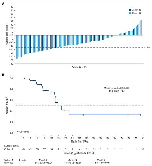 Changes in spleen volume over time. (A) Waterfall plot shows percentage change from baseline in spleen volume at week 24 for individual patients in cohorts 1a and 1b; (B) Kaplan-Meier curve depicts the probability of maintaining SVR35 for patients who achieved it at any time on study. aN, number of patients with nonmissing percent change in spleen volume from baseline at week 24; bfrom time that it was achieved.