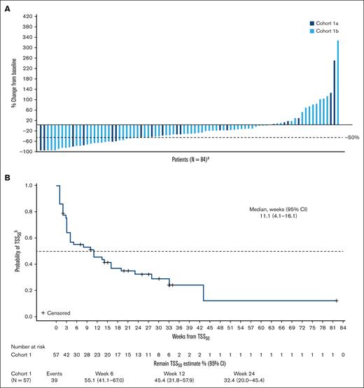 Changes in total symptom score over time. (A) Waterfall plot shows percentage change from baseline in TSS at week 24 for individual patients in cohorts 1a and 1b; (B) Kaplan-Meier curve depicts the probability of maintaining TSS50 for patients who achieved it at any time on study. aN, number of patients with nonmissing percent change in TSS from baseline at week 24; bfrom time that it was achieved.