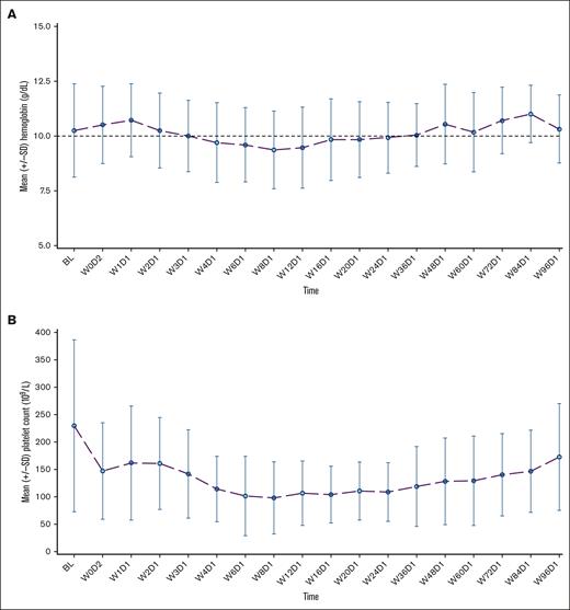 Mean hemoglobin levels and platelet count over time for all treated patients. (A) Graph shows mean (with standard deviation) hemoglobin level by visit for pooled cohort 1; (B) graph shows mean (with standard deviation) platelet count by visit for pooled cohort 1. BL, baseline; D, day; SD, standard deviation; W, week.
