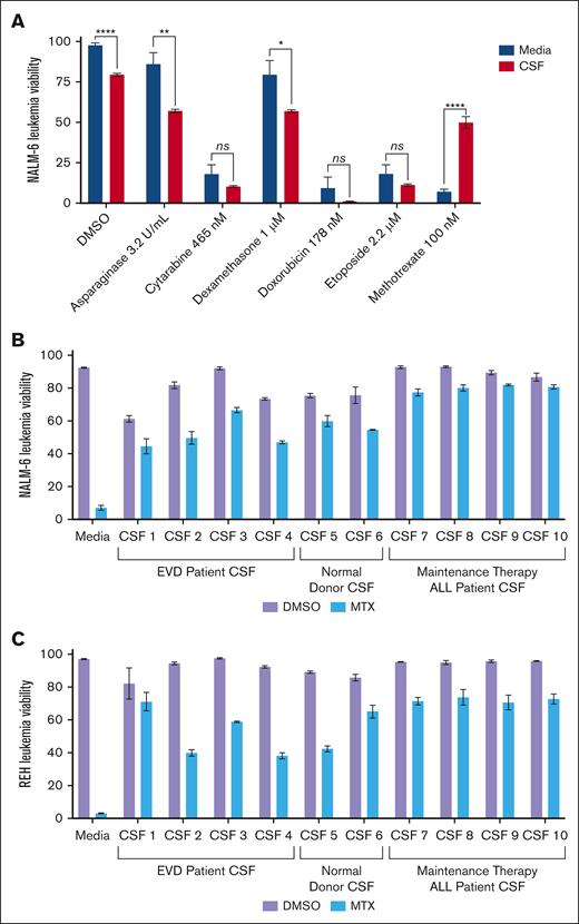 Effects of CSF on ALL drug sensitivity. (A) NALM-6 cells (B-cell ALL) were treated with asparaginase, cytarabine, dexamethasone, doxorubicin, etoposide, or methotrexate in either CSF or regular tissue culture media. Leukemia cell viability was assessed after 48 hours of drug treatment using fixable viability dye staining and flow cytometry. Error bars represent the mean ± standard deviation (SD) of 3 technical replicates. ∗P < .05; ∗∗P < .01; ∗∗∗∗P < .0001 by t test. (B-C) NALM-6 (B) and REH (C) cells were treated with methotrexate 220 nM and 180 nM, respectively, or DMSO in regular media or CSF obtained from patients with extraventricular CSF drains (CSF 1-4), normal donors (CSF 5-6), or patients with ALL undergoing routine lumbar punctures during maintenance therapy (CSF 7-10). Leukemia cell viability was assessed after 48 hours of drug treatment using annexin-V and viability dye staining and flow cytometry. Error bars represent the mean ± SD of 3 technical replicates. When comparing methotrexate toxicity in media vs each CSF sample, P < .0001 by analysis of variance with post hoc Dunnett multiple comparisons test. EVD, extraventricular drain; ns, not significant.