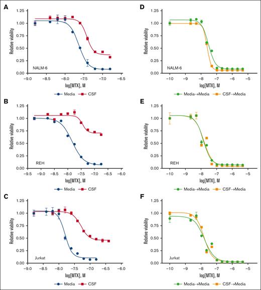 CSF attenuates leukemia cell sensitivity to methotrexate. (A-C) Methotrexate dose-response curves for NALM-6 (A), REH (B), and Jurkat (C) leukemia cells in either regular media or CSF. Leukemia cell viability was assessed after 48 hours of drug treatment using the CellTiter-Glo luminescent cell viability assay, which quantitates adenosine triphosphate as an indicator of viable and metabolically active cells. Error bars represent the mean ± SD of 3 technical replicates. LogIC50 and bottom values with confidence intervals were calculated from the dose-response curves and are shown in the supplemental Table. (D-F) Methotrexate dose-response curves for NALM-6 (D), REH (E), and Jurkat (F) leukemia cells cultured in regular media after 48 hours of preculture in either regular media or CSF. Leukemia cell viability was assessed after 48 hours of drug treatment using the CellTiter-Glo luminescent cell viability assay. Error bars represent the mean ± SD of 3 technical replicates.