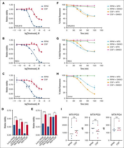 CSF does not influence methotrexate uptake and retention by leukemia cells. (A-C) Trimetrexate dose-response curves for NALM-6 (A), REH (B), and Jurkat (C) leukemia cells treated in either regular media or CSF. Leukemia cell viability was assessed after 48 hours of drug treatment using the CellTiter-Glo luminescent cell viability assay. Error bars represent the mean ± SD of 3 technical replicates. (D-E) Leukemia cells were treated with talotrexin 1 μm (D) or piritrexim 1 μM (E) in either regular tissue culture media or CSF. Leukemia cell viability was assessed after 48 hours of drug treatment using the CellTiter-Glo luminescent cell viability assay. Error bars represent the mean ± SD of 3 technical replicates. ∗∗P < .01; ∗∗∗P < .001; and ∗∗∗∗P < .0001 by t test. (F-H) Fluorescent methotrexate retention in leukemia cells. NALM-6 (F), REH (G), and Jurkat (H) cells loaded with fluorescein-conjugated methotrexate were treated with unlabeled methotrexate 500 nM or DMSO in regular media or CSF. Leukemia cell fluorescence was then measured by flow cytometry at 0, 30, 45, 60, 90, and 120 minutes. Error bars represent the mean ± SD of 3 technical replicates. (I) Methotrexate polyglutamate species 2-4 were measured using LC-MS/MS in Jurkat leukemia cells after treatment with methotrexate 215 nM for 24 hours in either regular media or CSF. ns, not significant by Student t test.