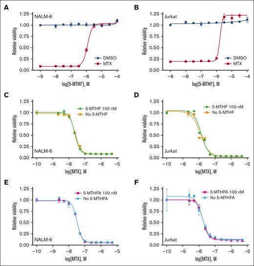 High concentrations of a metabolically active folate derivative rescue methotrexate toxicity. (A-B) Dose-response curves for NALM-6 (A) and Jurkat (B) leukemia cells treated with different concentrations of the folate derivative 5-MTHF in either the absence or presence of methotrexate. Leukemia cell viability was assessed after 48 hours of drug treatment using the CellTiter-Glo luminescent cell viability assay. Error bars represent the mean ± SD of 3 technical replicates. (C-F) Methotrexate dose-response curves for NALM-6 (C,E) and Jurkat (D,F) leukemia cells in either the absence or presence of 5-MTHF 100 nM in either regular media (C-D; RPMI 1640 and 10% FBS) or folate-free media (E-F; folate-free RPMI 1640 and dialyzed 10 % FBS). Leukemia cell viability was assessed after 48 hours of drug treatment using the CellTiter-Glo luminescent cell viability assay. Error bars represent the mean ± SD of 3 technical replicates.