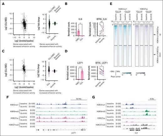 Ibrutinib treatment partially restores chromatin signatures at gained enhancers in CLL. (A) Comparison of the log2 fold changes of the genes regulated by decreased enhancers in CLL between CLL vs NBCs and ibrutinib treatment vs baseline CLL B cells. (B) Expression of IL-6 in the indicated samples. (C) Comparison of the log2 fold changes of the genes regulated by increased enhancers in CLL between CLL vs NBCs and ibrutinib treatment vs baseline CLL B cells. (D) Expression of LEF1 in the indicated samples. (E) Representative metagene heat map showing the CLL-gained and -lost enhancers in the CLL B cells derived from patients with CLL at baseline and during ibrutinib treatment. (F-G) Representative snapshots showing the indicated histone marks at the LEF1 and IL-6 gene loci. ns, not significant.