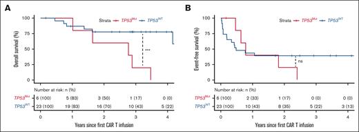TP53 mutations correlate with worse outcomes after CART19 treatment. (A-B) Kaplan-Meier plots of OS (A) and EFS (B) from the day of first tisagenlecleucel infusion, stratified for the presence of TP53 mutations. Groups were compared using a log-rank test. ns, nonsignificant; ∗∗∗, P-value < 0.001.