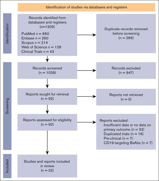 PRISMA flow diagram. Selection process of studies included in the systematic review following the PRISMA 2020 guidelines. Adapted from Page et al11 with permission.