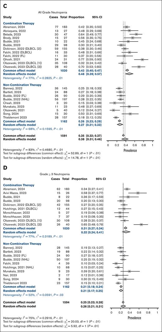 Meta-analysis of neutropenia and infection rates. Forest plots depicting infection and neutropenia prevalence stratified by patients receiving BsAb therapy as monotherapy and those receiving in combination with chemoimmunotherapy. Panels A-B depict prevalence of all-grade infections, and panels C-D show neutropenia rates.