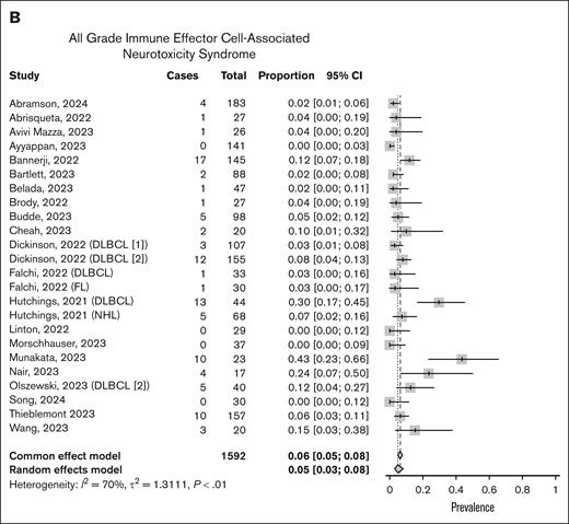 Meta-analysis of CRS and ICANS. Forest plots showing detailed rates of overall immune-related AEs including CRS (A) and ICANS (B).