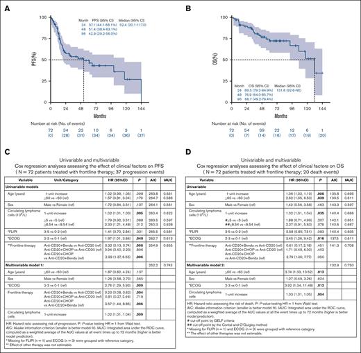 Survival and prognosis factors in patients with leukemic phase follicular lymphoma. Kaplan-Meier curves for PFS (A) and OS (B) (n = 72 patients treated with frontline therapy). Cox regression analysis assessing effect of clinical factors on PFS (C) and OS (D).