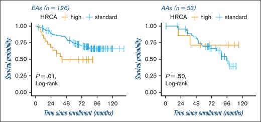 Kaplan-Meier curves by IMWG molecular classification of MM in EAs and AAs. The Kaplan-Meier curves of EAs and AAs are positioned left and right, respectively. HRCA, high or standard, denotes high or standard MMs according to the IMWG molecular classification of MM.