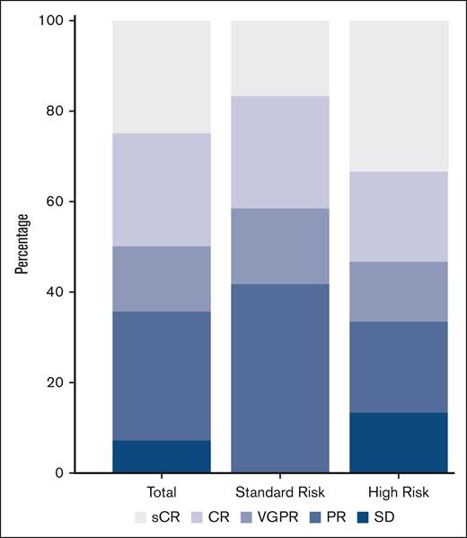Best responses to pomalidomide, ixazomib, clarithromycin, and dexamethasone. Proportion of responses to ClIPd therapy in the total cohort and stratified by cytogenetic risk. High-risk cytogenetics were considered +1q (either gain or amplification), del(17p), t(4;14) or t(14;16).