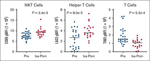 Alteration of immune effector cell subsets after initiation of pomalidomide, ixazomib, dexamethasone. Peripheral blood samples taken at day 1 (before treatment), and day 15 (after 2 weeks of pomalidomide, ixazomib, and dexamethasone) were analyzed by flow cytometry to identify changes in the immune subsets associated with treatment. The CD69 expression on NK-T cells was increased (left plot), LAG3 expression was increased on helper T cells (center plot), and TIM3 expression decreased on T cells (right plot). gMFI, gated mean fluorescence intensity; Ixa-Pom, ixazomib, pomalidomide.