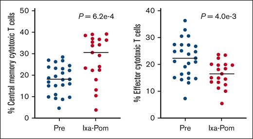 Alterations in central memory and effector cytotoxic T cells after initiation of pomalidomide, ixazomib, dexamethasone. Peripheral blood samples taken at day 1 (before treatment), and day 15 (after 2 weeks of pomalidomide, ixazomib, and dexamethasone) were analyzed by flow cytometry to identify changes in the immune subsets associated with treatment. Relative percentages of central memory cytotoxic T cells were increased, whereas the effector cytotoxic T-cell percentage fell after initiation of therapy. Ixa-Pom, ixazomib, pomalidomide.