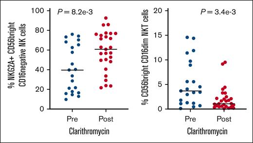 Effects of clarithromycin on NK and NK T-cell expression patterns in patients treated with pomalidomide, ixazomib, dexamethasone. Peripheral blood samples taken on day 15 (after 2 weeks of pomalidomide, ixazomib, dexamethasone) and on cycle 2 day 1 (after the final week of pomalidomide, ixazomib, dexamethasone in combination with 2 weeks of clarithromycin) were analyzed by flow cytometry and compared to identify potential immunomodulatory effects of clarithromycin. Postclarithromycin samples showed increased percentages of NKG2A+, CD56 Bright, CD16 negative NK cells (left) and a decrease in the percentage of CD56 Bright, CD16 Dim NK T cells (right).